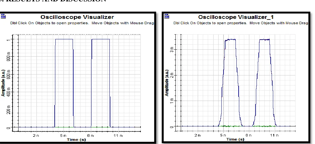 Fig 7: Timing diagrams at 1 Gbps for single user at transmitter and receiver  