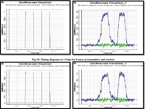 Fig 10: Timing diagrams at 1 Gbps for 8 users at transmitter and receiver 