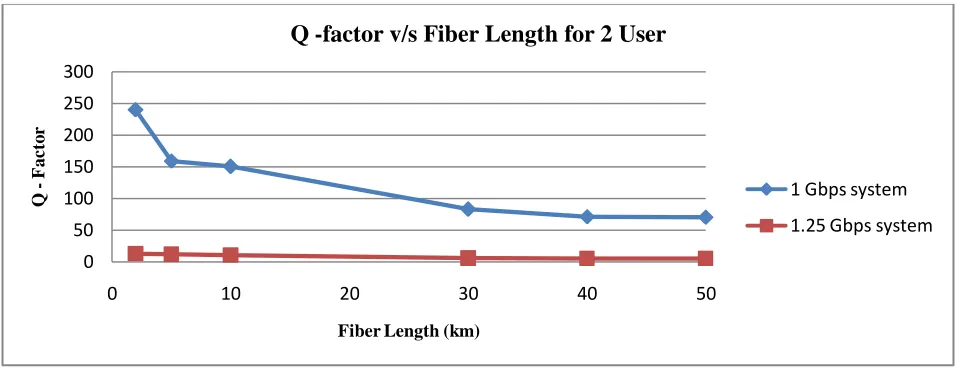 Figure 13: Q- Factor versus Fiber length for 2 users 