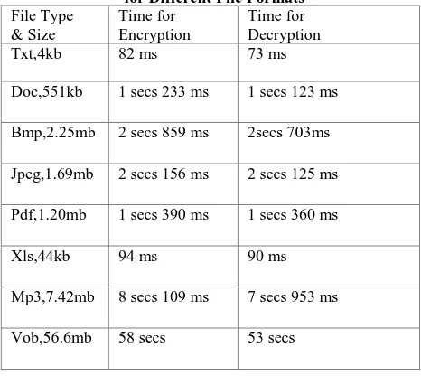 Table 2. Comparison of Encryption and Decryption Time for Different File Formats 