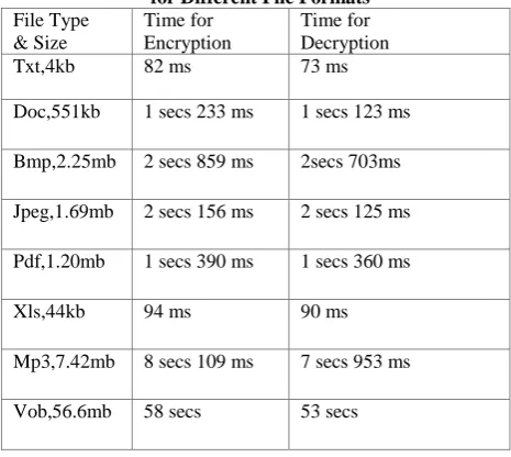 Table 2. Comparison of Encryption and Decryption Time for Different File Formats 