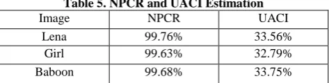 Table 5. NPCR and UACI Estimation Image 