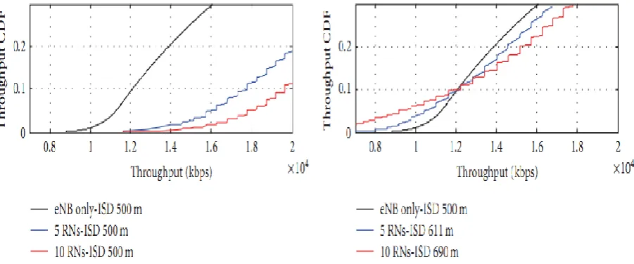 Fig 1: Translating relay throughput gains into coverage extension  