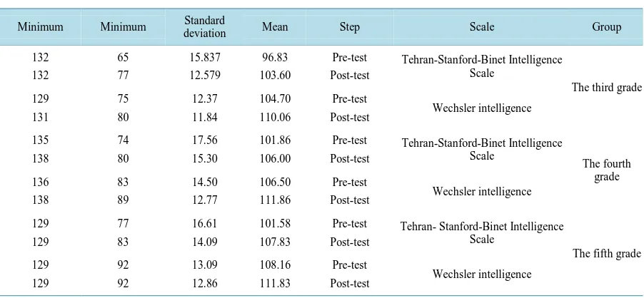 Table 2. Paired t-test in Tehran-Stanford Binet Intelligence Scale and Wechsler intelligence scale for children