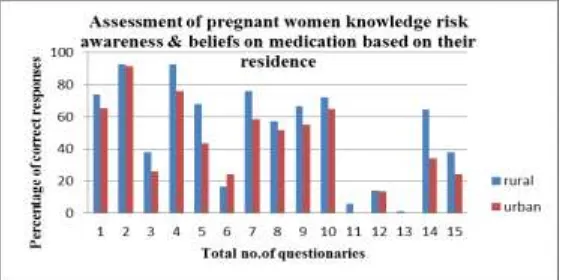 Figure: 2: Assessment of pregnant women knowledge risk awareness & beliefs on Medications based on their residence