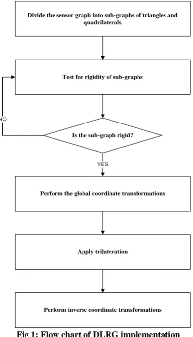 Fig 1: Flow chart of DLRG implementation 