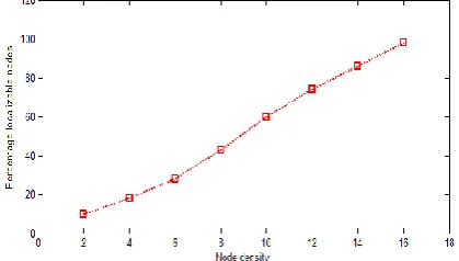 Fig 3: Shows how the percentage of localizable nodes increases for uniform distribution