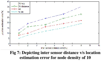 Fig 6: Depicting inter sensor distance error v/s location  estimation error for node density of 8 