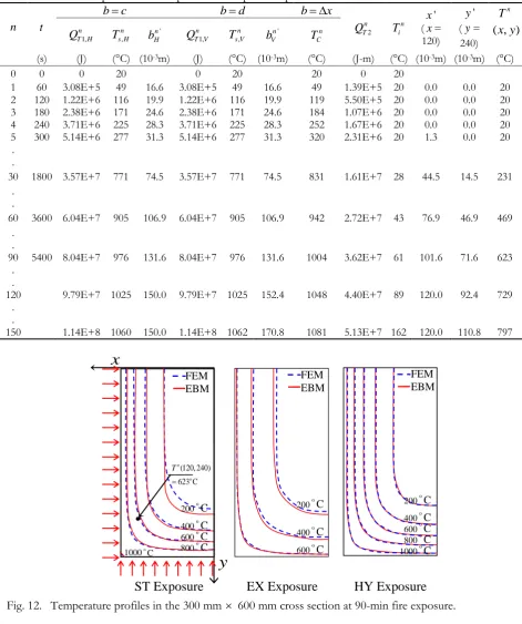 Table 2. 2D computational example of the temperature profiles. 