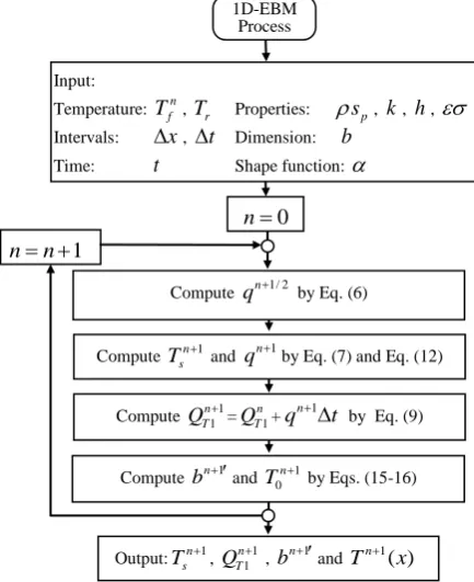 Fig. 3.  Procedure to predict the one-dimensional temperature profiles in a section at step n 