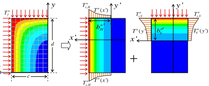 Fig. 5. Temperature profiles: (a) overall temperature profile and (b) temperature profile in Zone D
