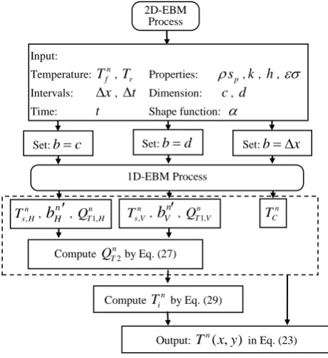 Fig. 7. Procedure to predict the 2D temperature profile.   