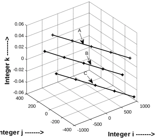 Figure 10. Variation  of accuracy with respect to the variation of   i and k. 