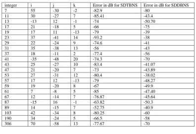 Table  2 Numbers represented in SDTBNS 