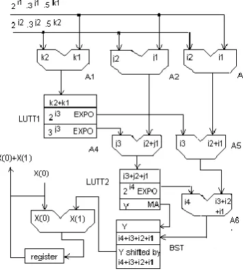 Figure 1. Different numbers vs. error represented  in SDTBNS and SDDBNS.  