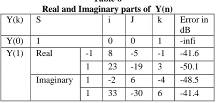 Table 6 Real and Imaginary parts of  Y(n) 