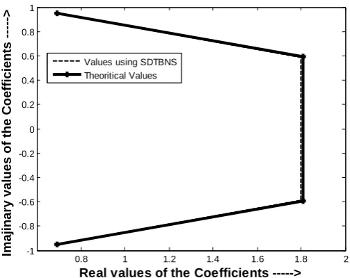 Fig.-3.    SDTBNS vs. Theoretical results.