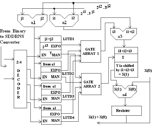 Figure  5. Hardware complexities for  SDTBNS and. SDDBNS. 