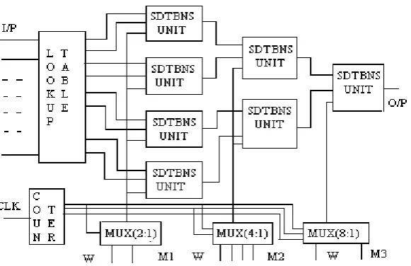 Fig.7. Architecture to find out DFT using DIT Algorithm. 