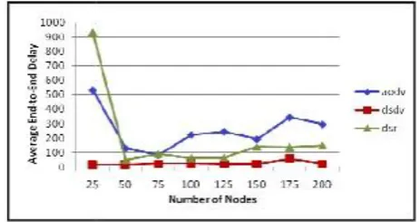 Figure 4. Normalized Routing Load vs. Number of Nodes (with 10 Connections) 