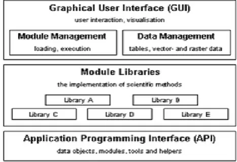 Fig. 3. GRASS GIS Architecture  