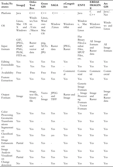 Table 1. Comparison summary of satellite image preprocessing tools. 