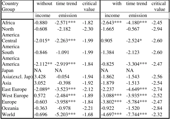 Table 2. Results of Panel Unit Root Test : IPS t statistic by Country Group 