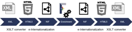Figure 3: Example pipeline using XML as input and outputformat