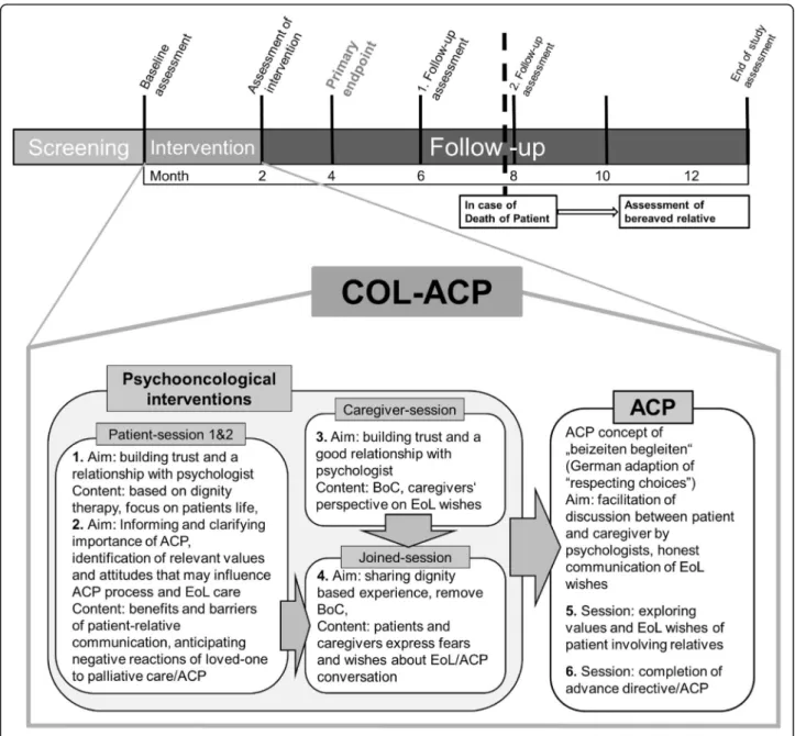 Fig. 2 Design and content of the col-ACP intervention