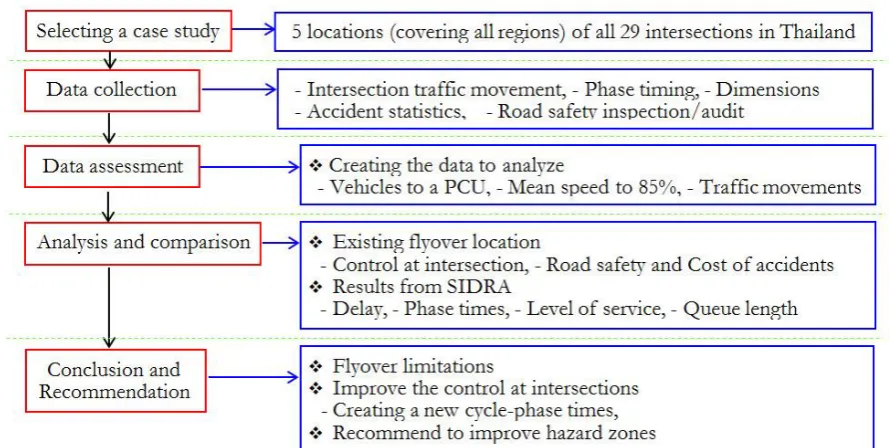 Fig. 2. Research framework. 