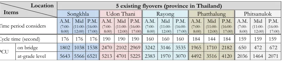 Table 2 shows the passenger car units (PCU) data of both levels and cycle length of all case studies