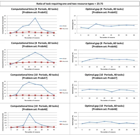 Fig. 6. Computational time and optimal gap of the first experiment [Ratio 25:75].  