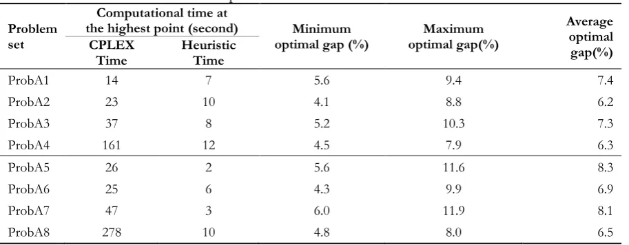 Table 2. The results from the first experiment. 