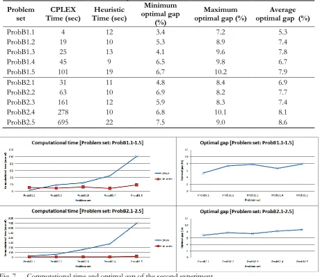 Table 4. The results from the second experiment. 