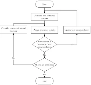 Fig. 1. Process of improving solution.  