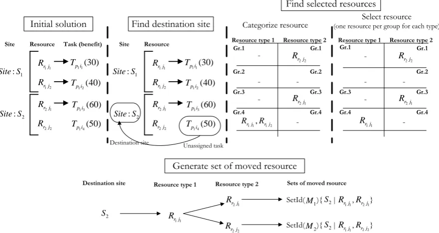 Fig. 2. Example of algorithm for generating sets of moved resource.  