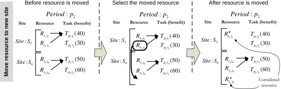 Fig. 3. Example of situation after the resource is moved.  