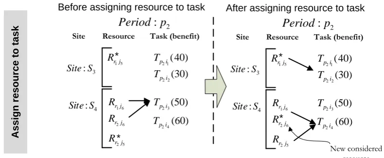 Fig. 4. Example of situation after the resource is assigned to task.  