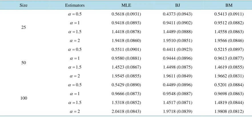 Table 1. Estimated average lengths of the scale parameter and MSE of Weibull distribution