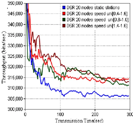 Table 1. Simulation parameters of MANET Network 