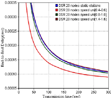 Fig: 2(b) Throughput Comparison of 40 Nodes MANET Network of 1000*1000m2 at different mobility speeds 