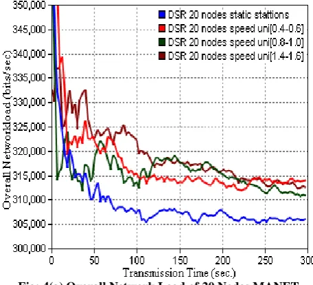 Fig: 4(c) Overall Network Load of 60 Nodes MANET 