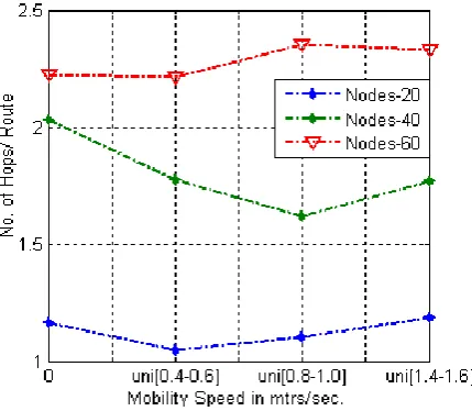 Fig 5 shows the calculation of the number of hops per routs of DSR route information based IEEE 802.11g MANET at different speeds using different source nodes