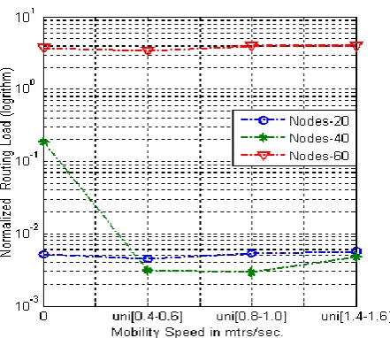 Fig: 7 Normalized Routing Load of different MANET traffic nodes Network at different mobility speeds  