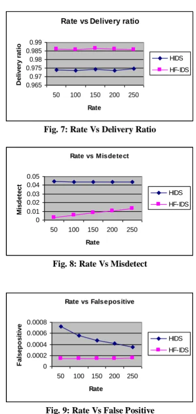 Fig. 7: Rate Vs Delivery Ratio  