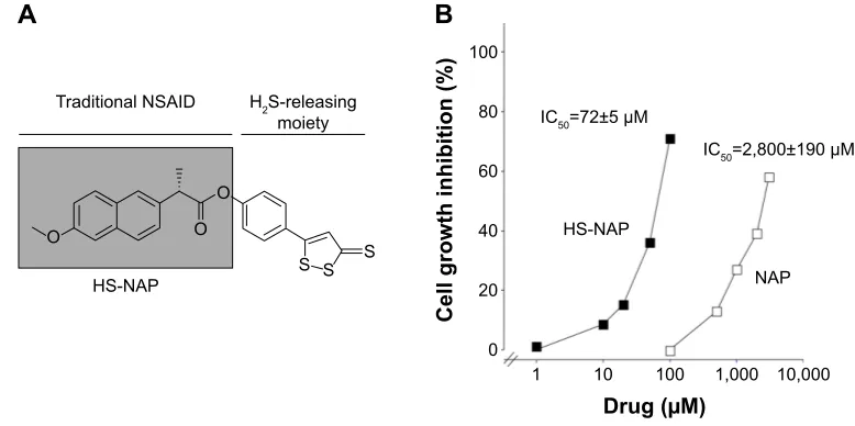 Figure 1 Inhibitory effect of HS-NAP on HT-29 colon cancer cell growth. Notes: (A) The structural components of HS-NAP