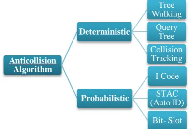 Figure 1: RFID system components  