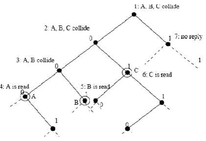 Figure 4: Example of Query tree algorithm  Table 2. Sequences of Query Tree algorithm  