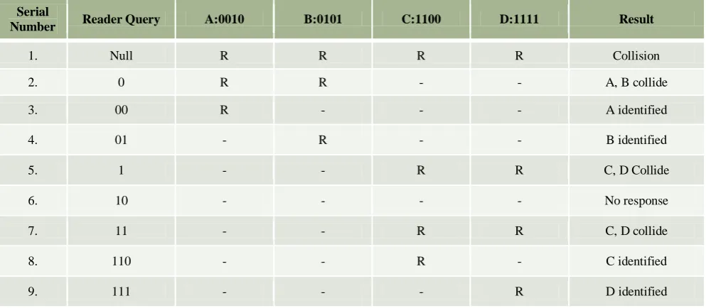 Table 3. Sequences of Bit Shuffling Query Tree searching scheme.Figure 5: Example of Bit Shuffling Query tree algorithm  