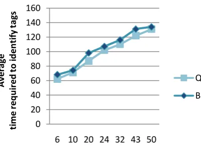Figure 11: Graph showing number of strings required to identify the tags. 